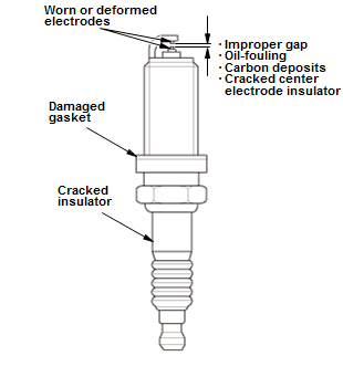 Ignition System - Inspection & Adjustment